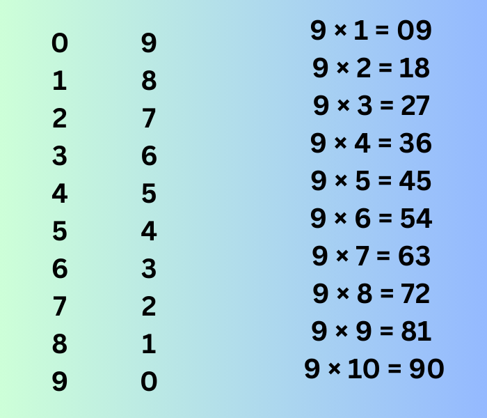 Tricks to Learn the multiplication Times Tables